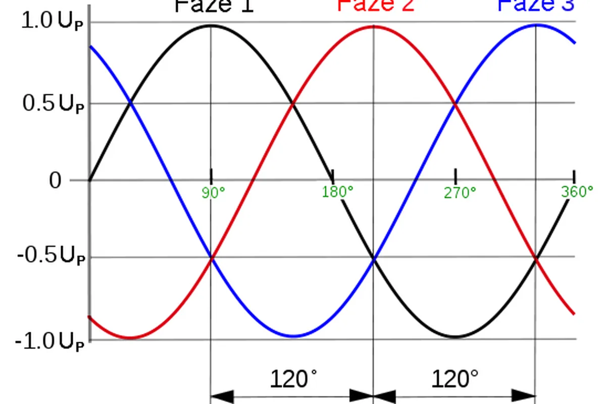 Illustration of three phase electrical supply
