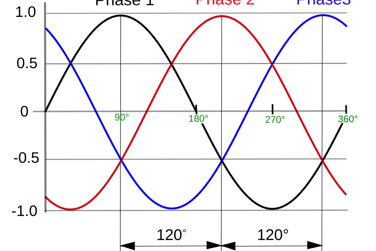 Diagram of three phase alternating current waveforms